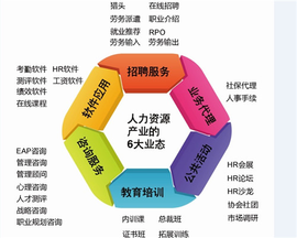 人力資源服務 六大業態的全景解析